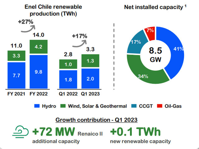 Enel Chile Production and capacity 2023