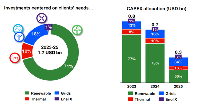 Capex allocation 2023-25 Enel Chile
