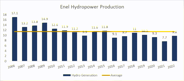 Enel's hydropower production and average, as a bar chart