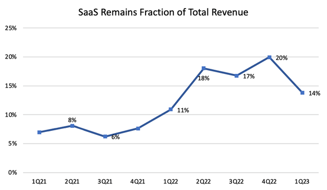 SMRT SaaS fraction of revenue