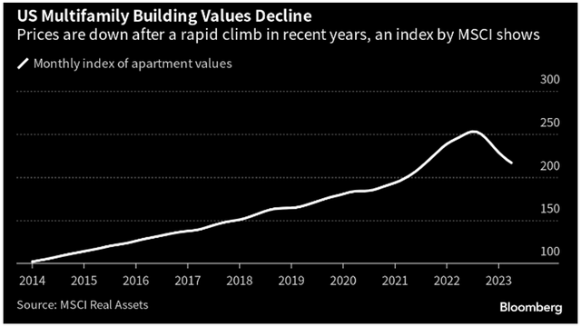 Multifamily property values declining