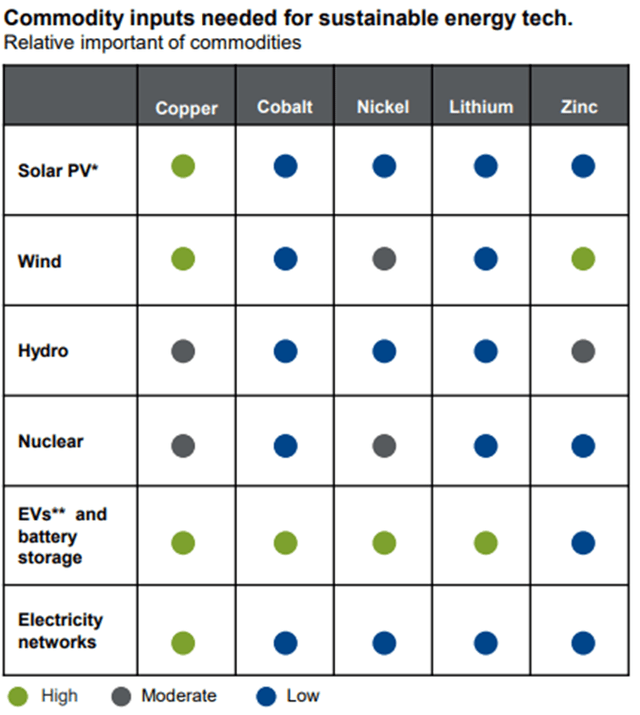 Commodity Inputs for Renewable Energy Technology