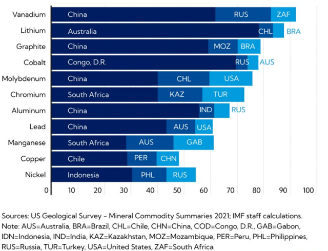 Largest Producers (% of market)