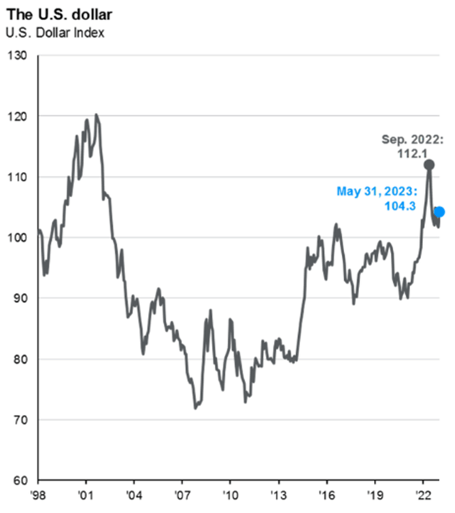 U.S. Dollar Index