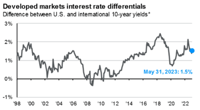 Spread Between Treasuries and International 10-Year Yields