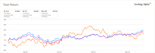 1-Year Total Return: PICK versus SPY versus ACWI