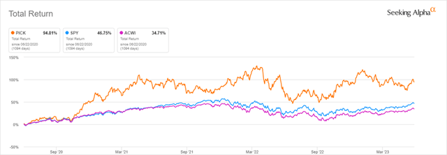 Total Return: Year-End 2020 Through Today