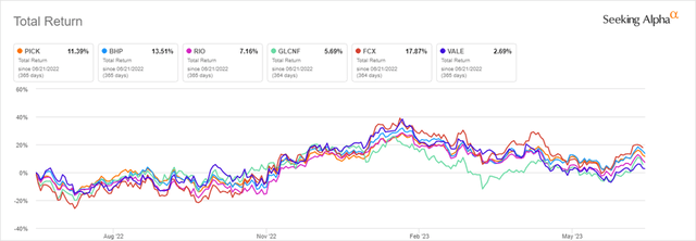 1-Year Total Return: Top 5 Holdings