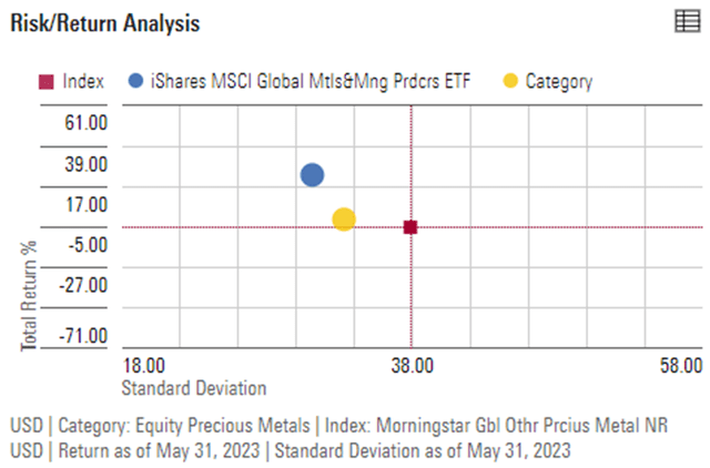 Risk/Return Analysis