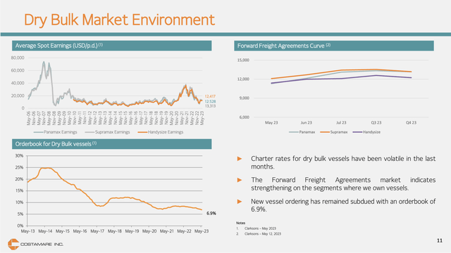 Costamare's Dry Bulk Market