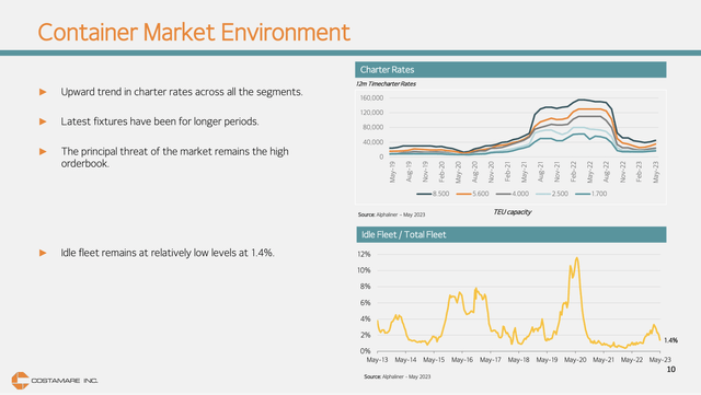 Container Market Environment