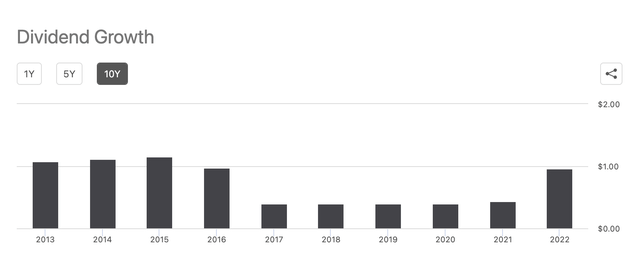 Costamare's Dividend History