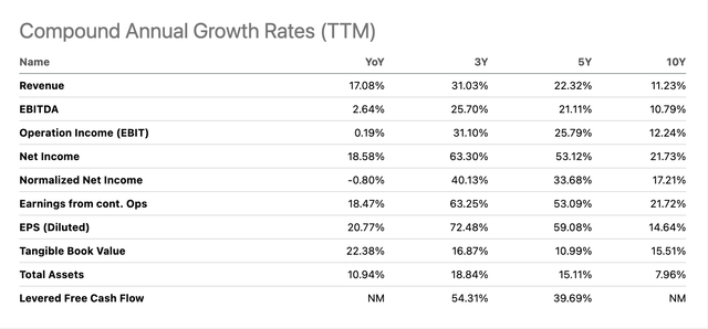 Costamare's Growth Rates