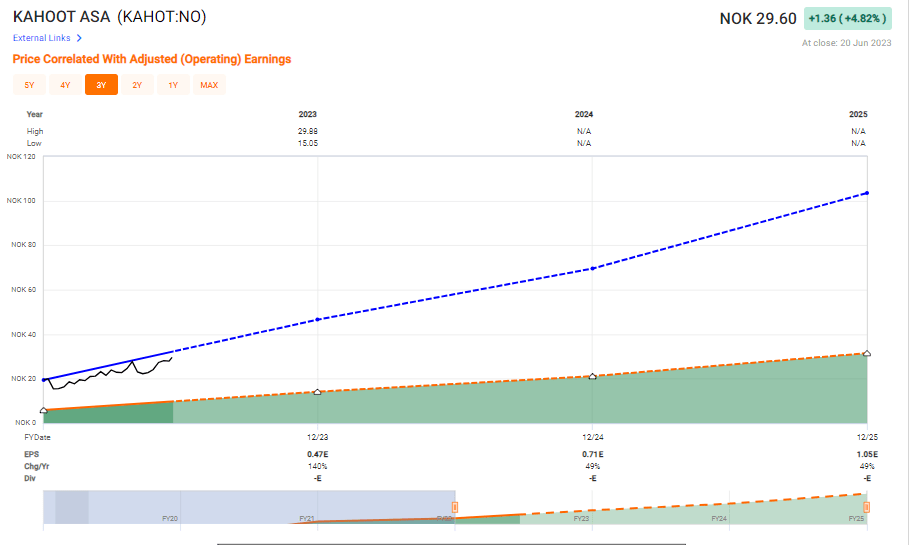 Kahoot! Stock Time To Revisit The (Potential) Upside (OTCMKTSKHOTF