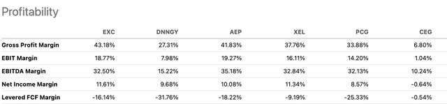 Utilities companies margins