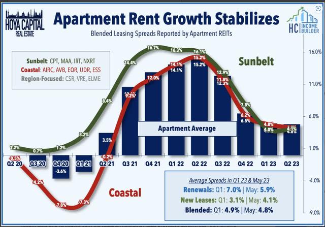 Line chart showing coastal apartment rent growth has nearly caught up with the Sunbelt, and other data as described in text