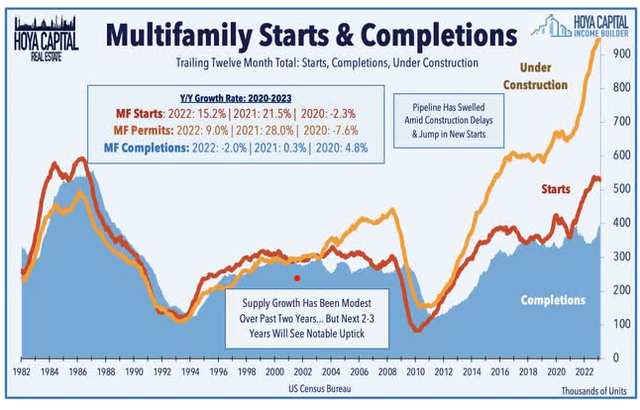 line chart showing construction starts up sharply, but completions lagging