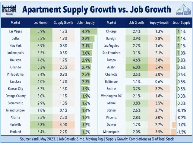 table showing that for 26 of 30 markets listed, job growth exceeds supply growth