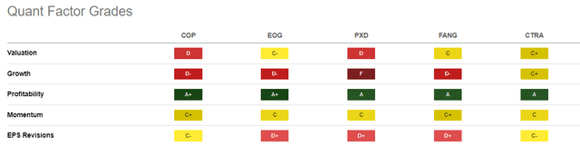 COWZ Oil & Gas E&P Holdings: Seeking Alpha Quant Factor Grades