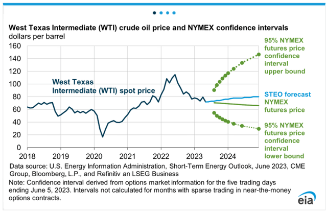 Forecasted Crude Oil Prices