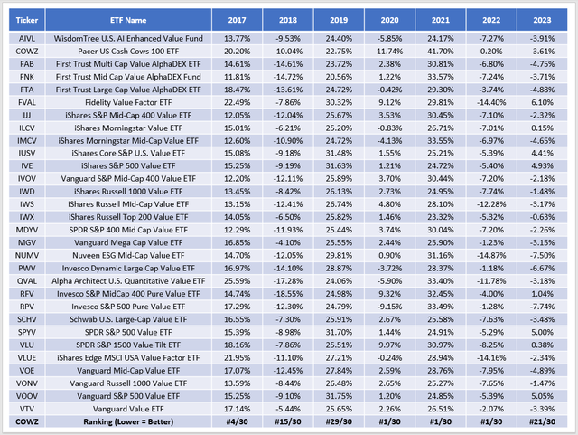 COWZ Performance Rankings vs. Value ETFs