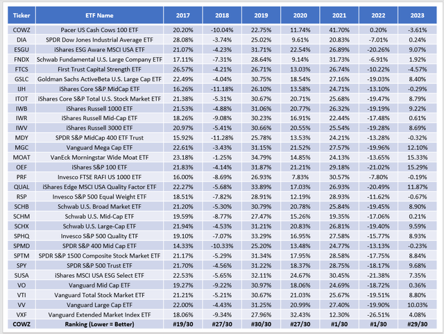 COWZ Annual Return Rankings vs. Blend ETFs