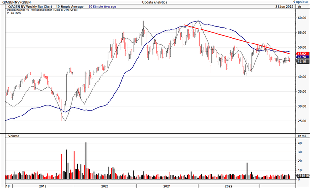 Qiagen Stock