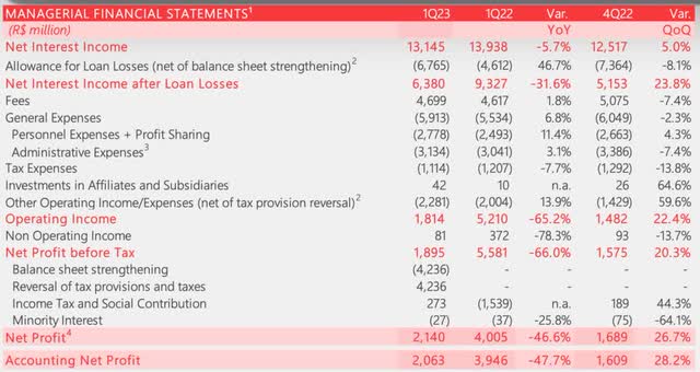Santander Brasil's Q1'23 Managerial Financial Statements