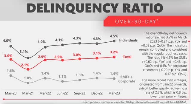 Santander Brasil's Deliquency Ratio in F23Q1