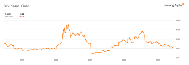 BSBR Historical Dividend Yield