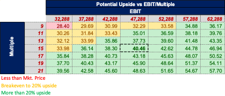 Potential upside VS EBIT/Multiple