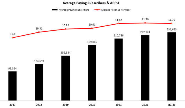 Subscribers & ARPU graph