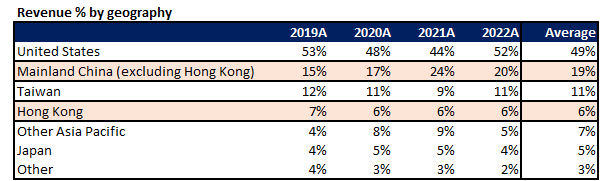 Micron Revenue by Geography