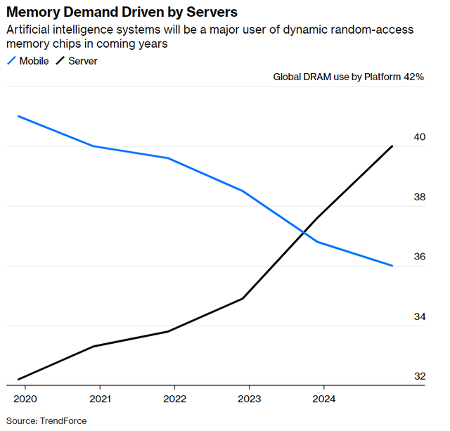 AI Chip Demand