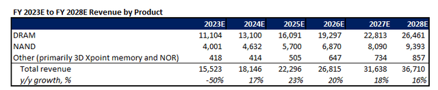 Micron Fundamental Analysis