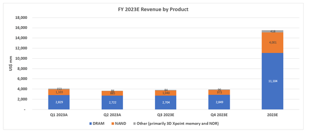 Micron Fundamental Analysis