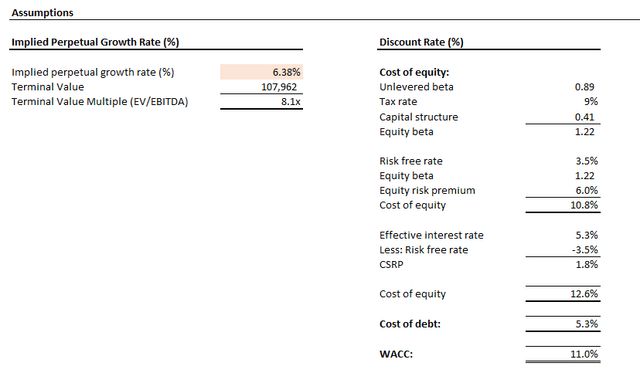 Micron Valuation Analysis