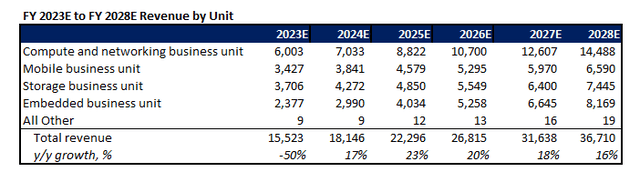 Micron Fundamental Analysis