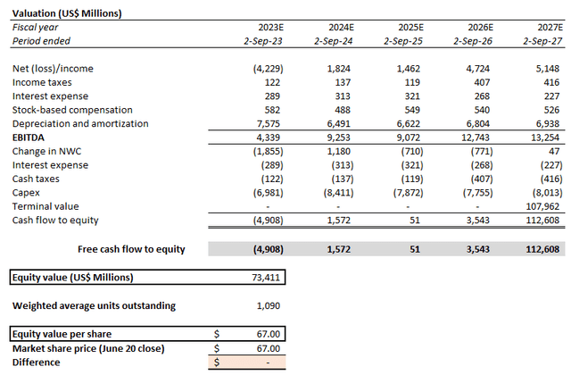 Micron Valuation Analysis