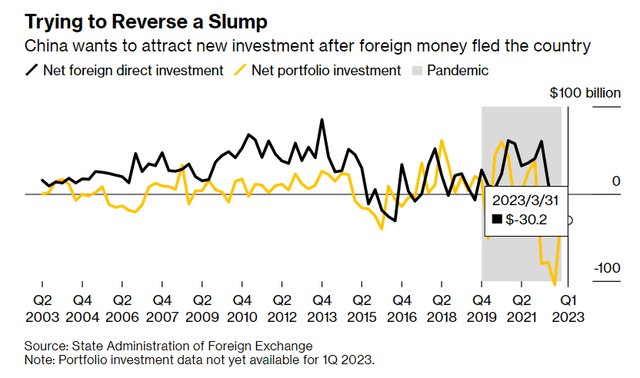 China foreign direct investment