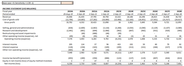 Micron Fundamental Analysis