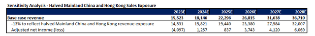 Micron Valuation Analysis