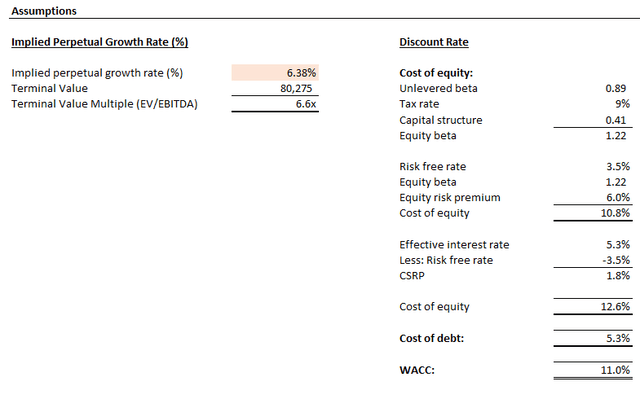 Micron Valuation Analysis