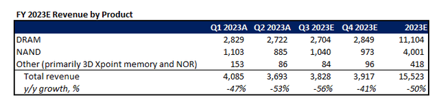 Micron Fundamental Analysis