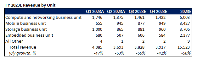 Micron Fundamental Analysis