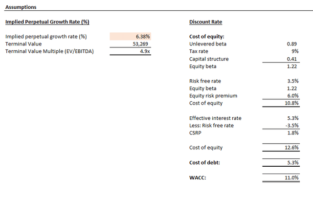 Micron Valuation Analysis