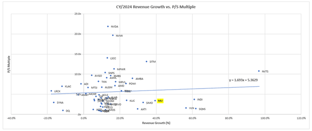 Semiconductor peer comp