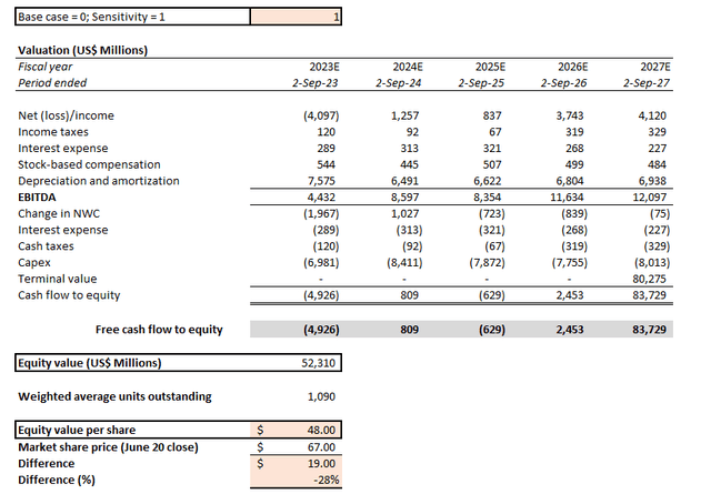 Micron Valuation Analysis