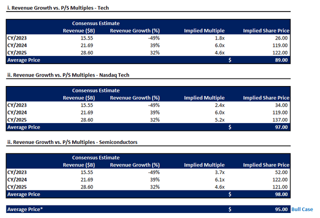 Micron Valuation Analysis