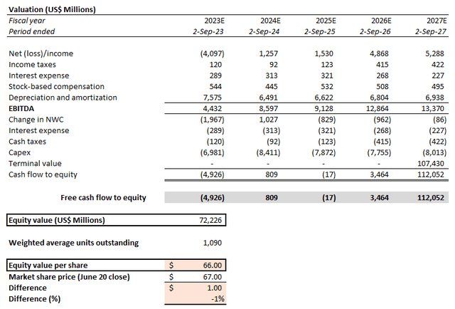 Micron Valuation Analysis